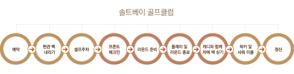 솔트베이 골프클럽: 1.예약 - 2.현관 백 내리기 - 3.셀프주차 - 4.프론트 체크인 - 5.라운드 준비 - 6.플레이 및 라운드 종료 - 7.캐디와 함께 차에 백 싣기 - 8.락카 및 샤워 이용 - 9.정산